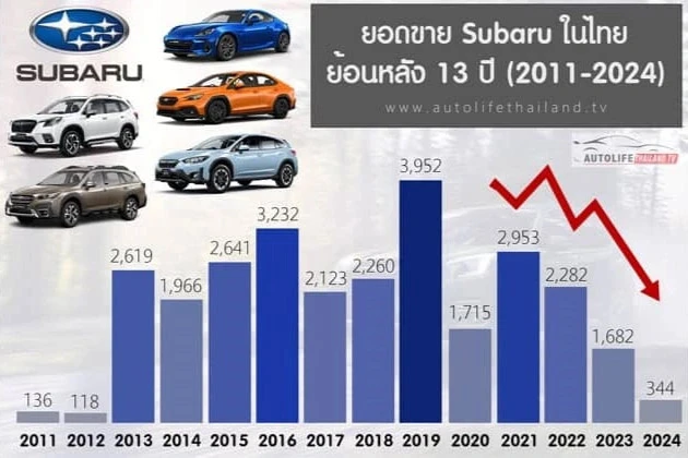 Nguồn cung Subaru tại Thái Lan